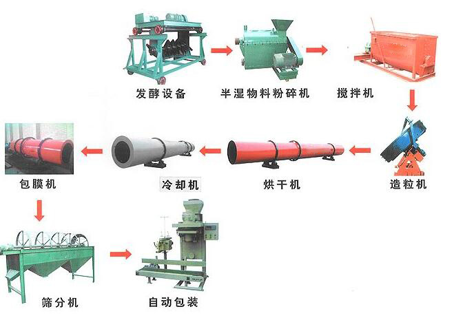 豬糞有機(jī)肥設(shè)備生產(chǎn)線