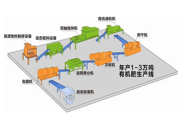 雞糞有機(jī)肥生產(chǎn)線