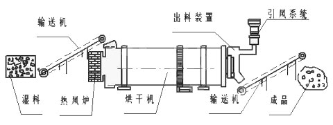 小型雞糞烘干機(jī)結(jié)構(gòu)