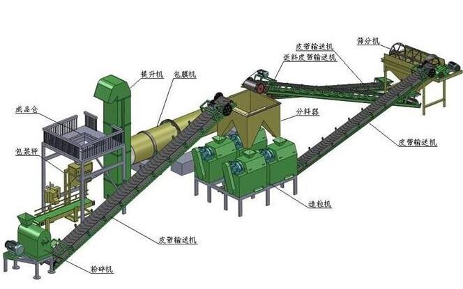 牛糞有機(jī)肥生產(chǎn)線設(shè)備