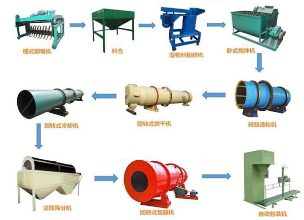 大型有機肥設(shè)備生產(chǎn)工藝流程