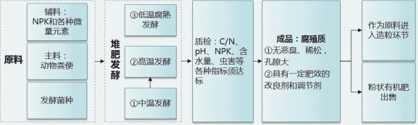 豬糞有機(jī)肥設(shè)備流程