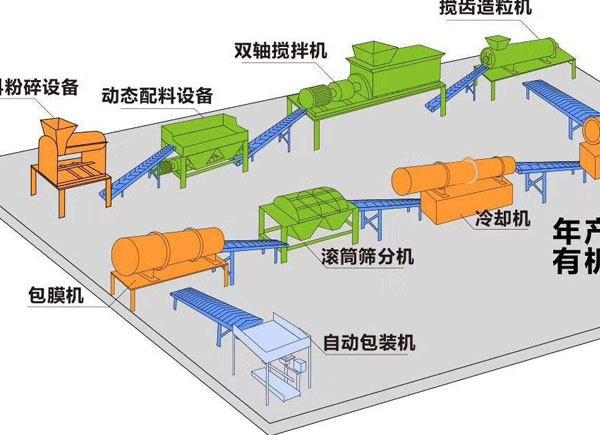 雞糞怎么發(fā)酵成有機(jī)肥？